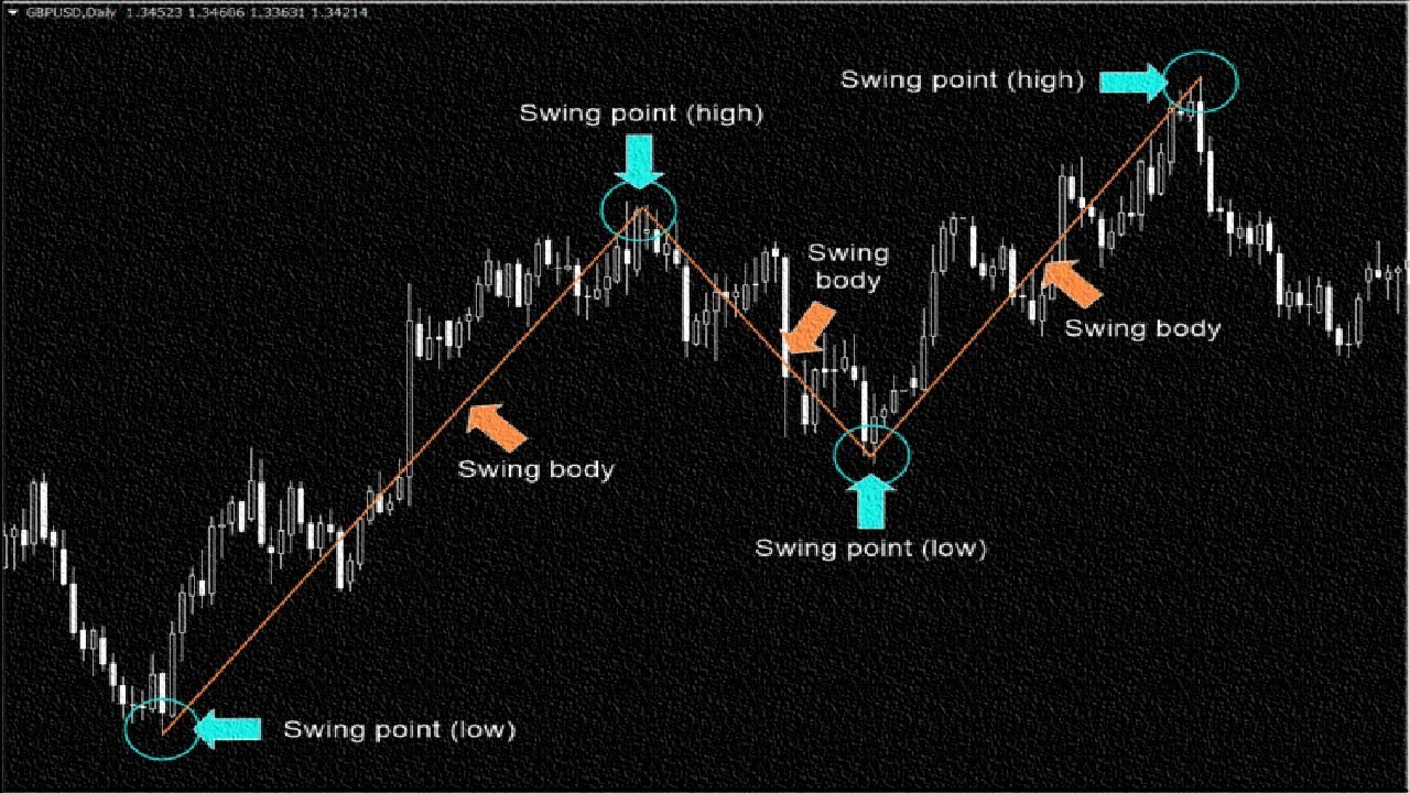 HOW to trade a simple swing forex trading strategy for beginners